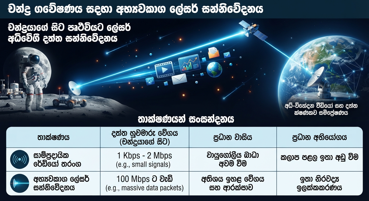 චන්ද්ර ගවේෂණය සඳහා අභ්යවකාශ ලේසර් සන්නිවේදනය" නම් වූ infographic රූපයකි. එහි සඳ මත සිටින ගගනගාමියෙකු සහ රෝවරයක් පෘථිවිය වෙත ලේසර් කදම්භයක් හරහා දත්ත යවන අයුරු දැක්වෙන රූප සටහනක් සහ සාම්ප්රදායික රේඩියෝ තරංග (1 Kbps - 2 Mbps) සමඟ අභ්යවකාශ ලේසර් සන්නිවේදනය (100 Mbps ට වැඩි) සංසන්දනය කරන වගුවක් අන්තර්ගත වේ.