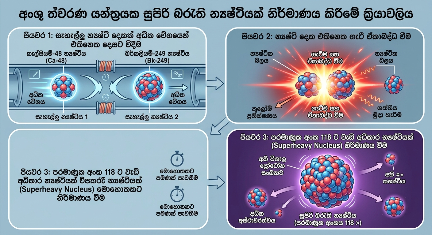 මෙන්ඩලීව්ගේ ආවර්තිතා වගුවෙන් පිටත රසායනික මූලද්රව්ය පැවතිය හැකිද? 8 අංශු ත්වරණ යන්ත්රයක් (particle accelerator) තුළ සිදු වන ක්රියාවලිය රසායනික මූලද්රව්ය