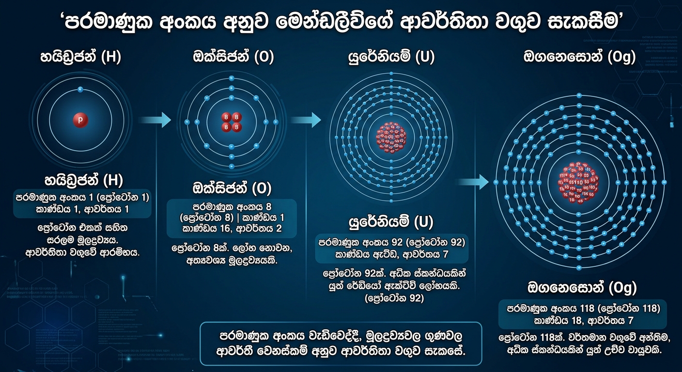 මෙන්ඩලීව්ගේ ආවර්තිතා වගුවෙන් පිටත රසායනික මූලද්රව්ය පැවතිය හැකිද? 7 මෙන්ඩලීව්ගේ ආවර්තිතා වගුව